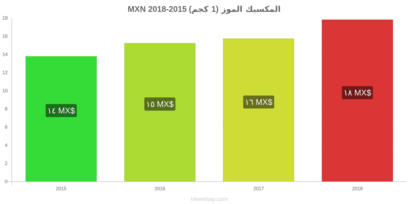 المكسيك تغييرات الأسعار الموز (1 كجم) hikersbay.com