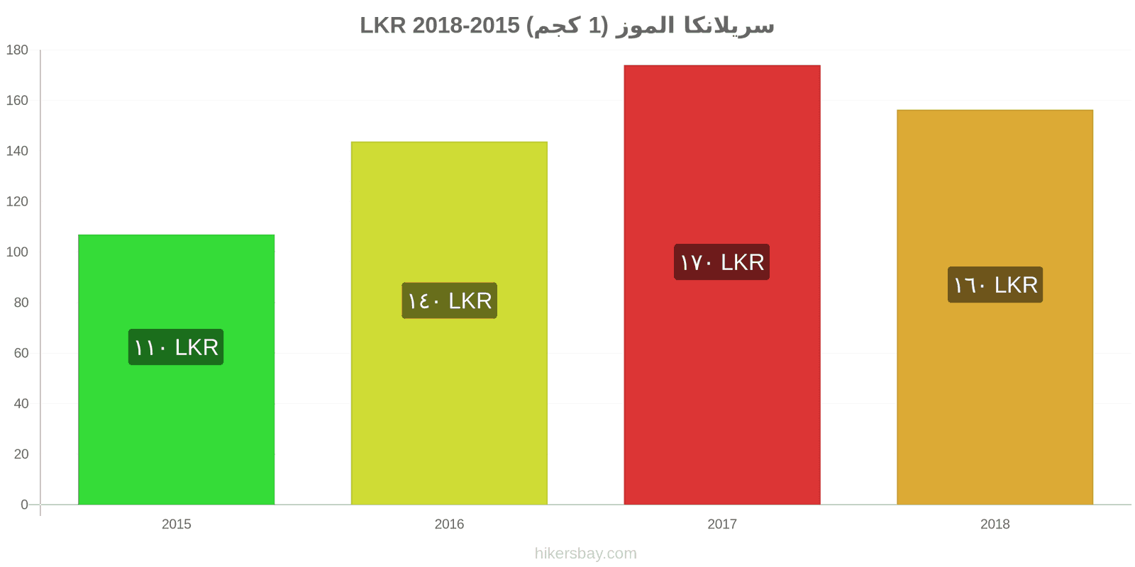 سريلانكا تغييرات الأسعار الموز (1 كجم) hikersbay.com