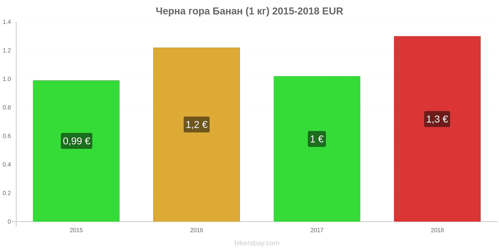 Черна гора промени в цените Банани (1 кг) hikersbay.com