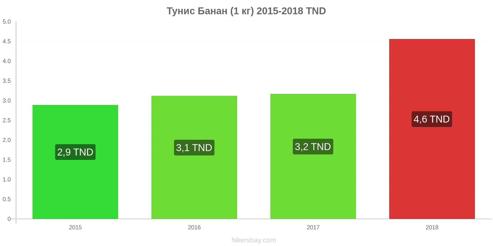 Тунис промени в цените Банани (1 кг) hikersbay.com