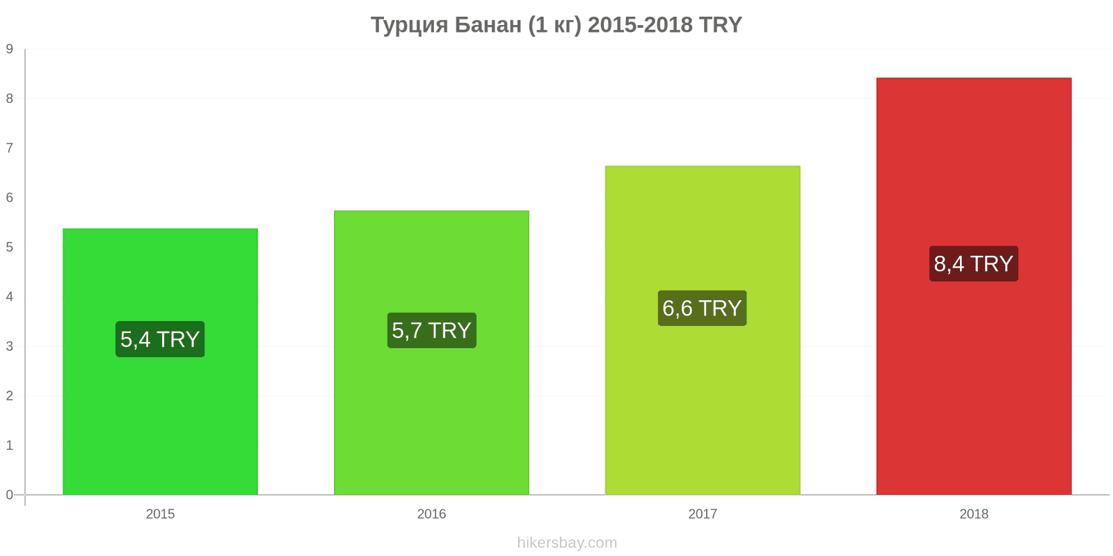 Турция промени в цените Банани (1 кг) hikersbay.com