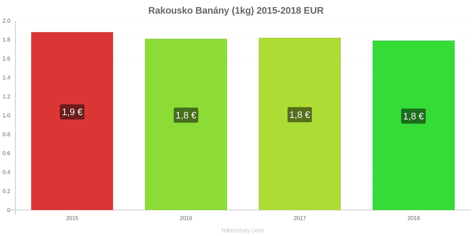 Rakousko změny cen Banány (1kg) hikersbay.com