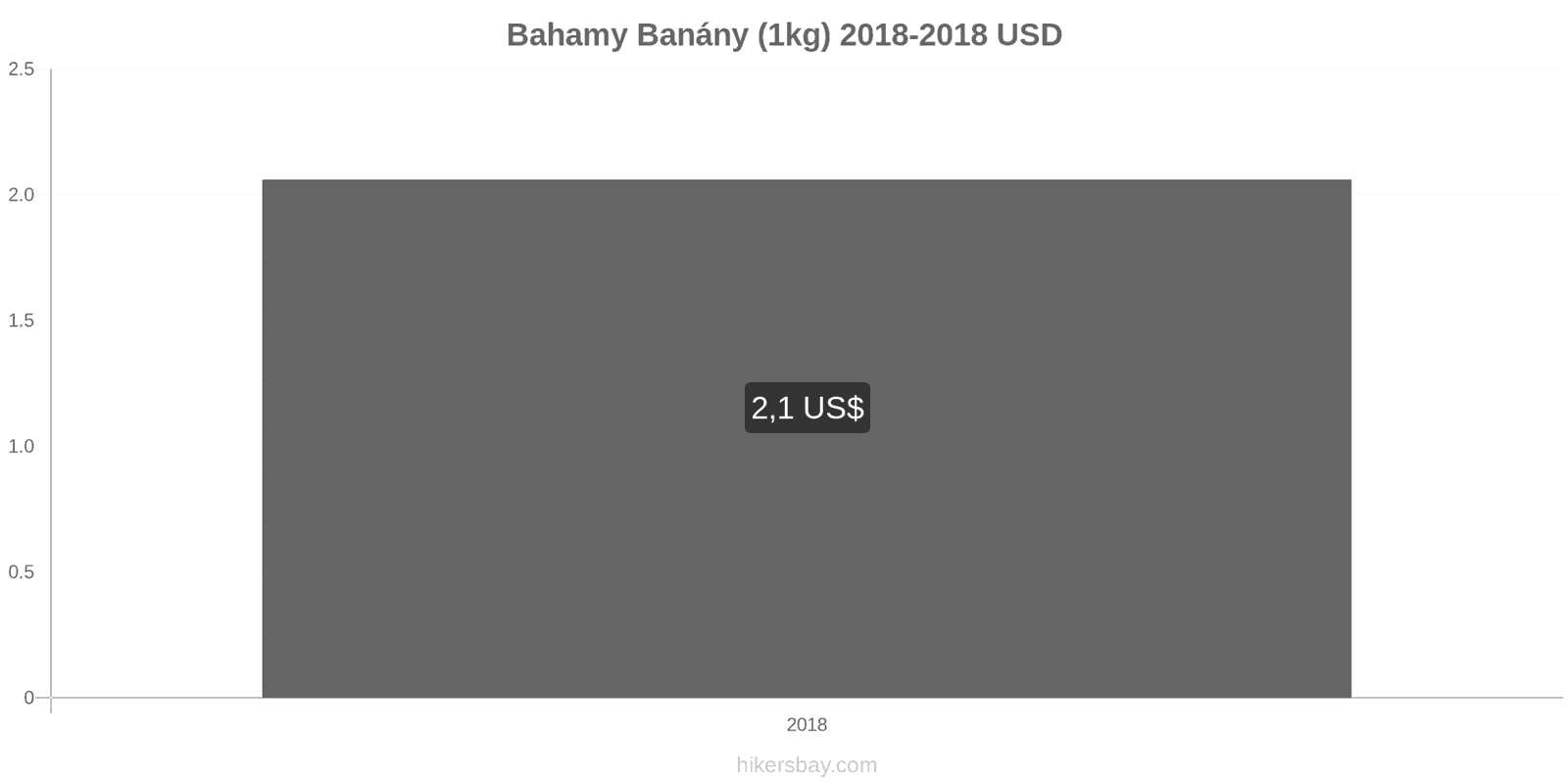 Bahamy změny cen Banány (1kg) hikersbay.com