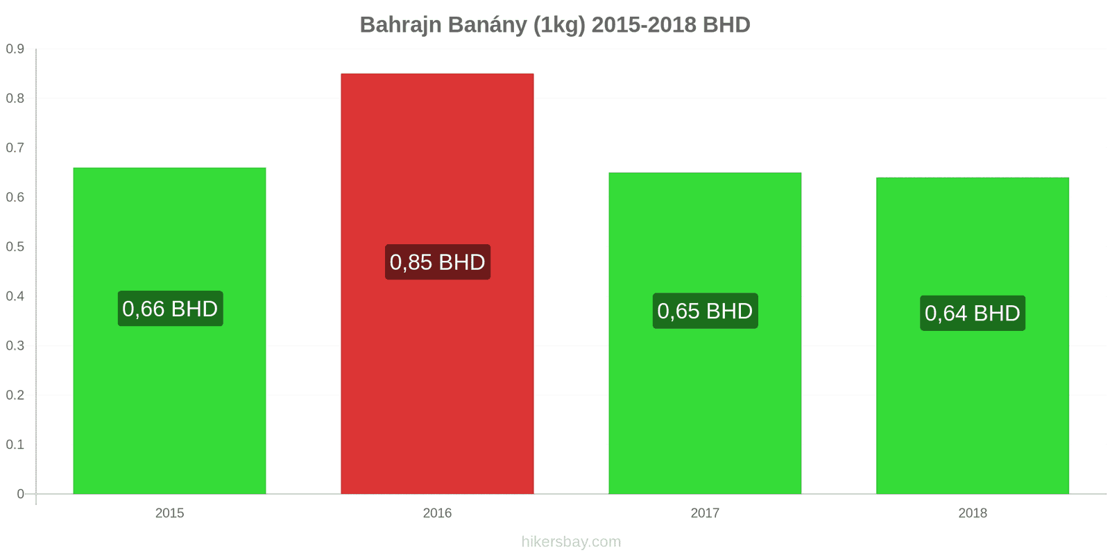 Bahrajn změny cen Banány (1kg) hikersbay.com