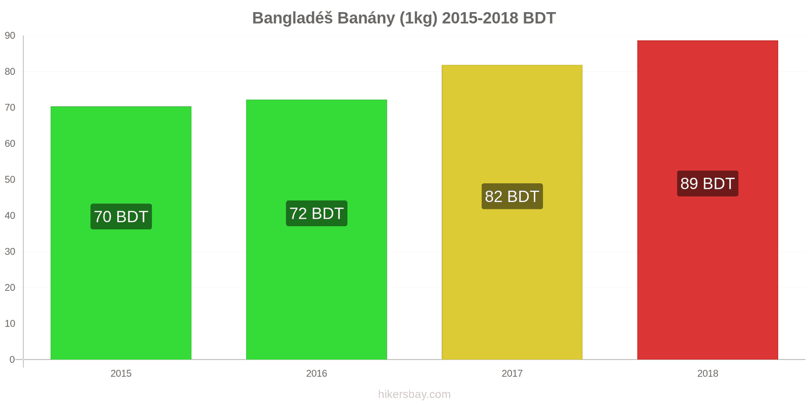 Bangladéš změny cen Banány (1kg) hikersbay.com