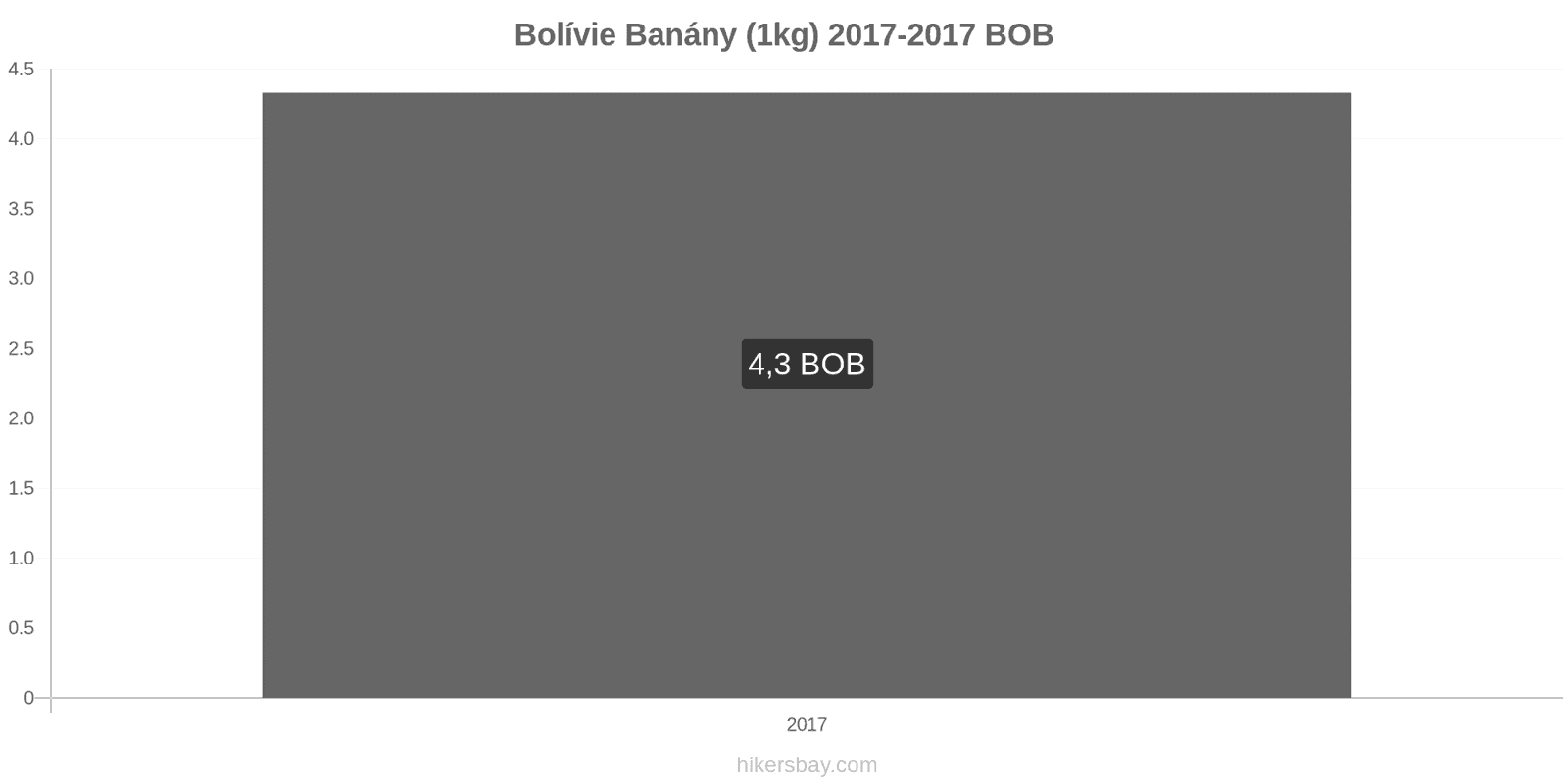 Bolívie změny cen Banány (1kg) hikersbay.com