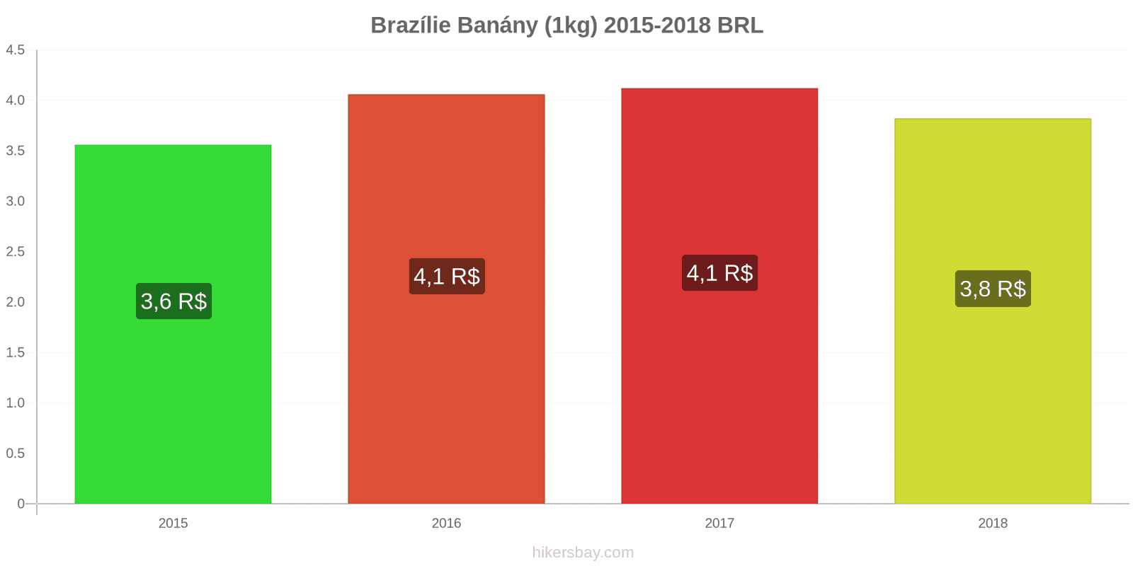 Brazílie změny cen Banány (1kg) hikersbay.com