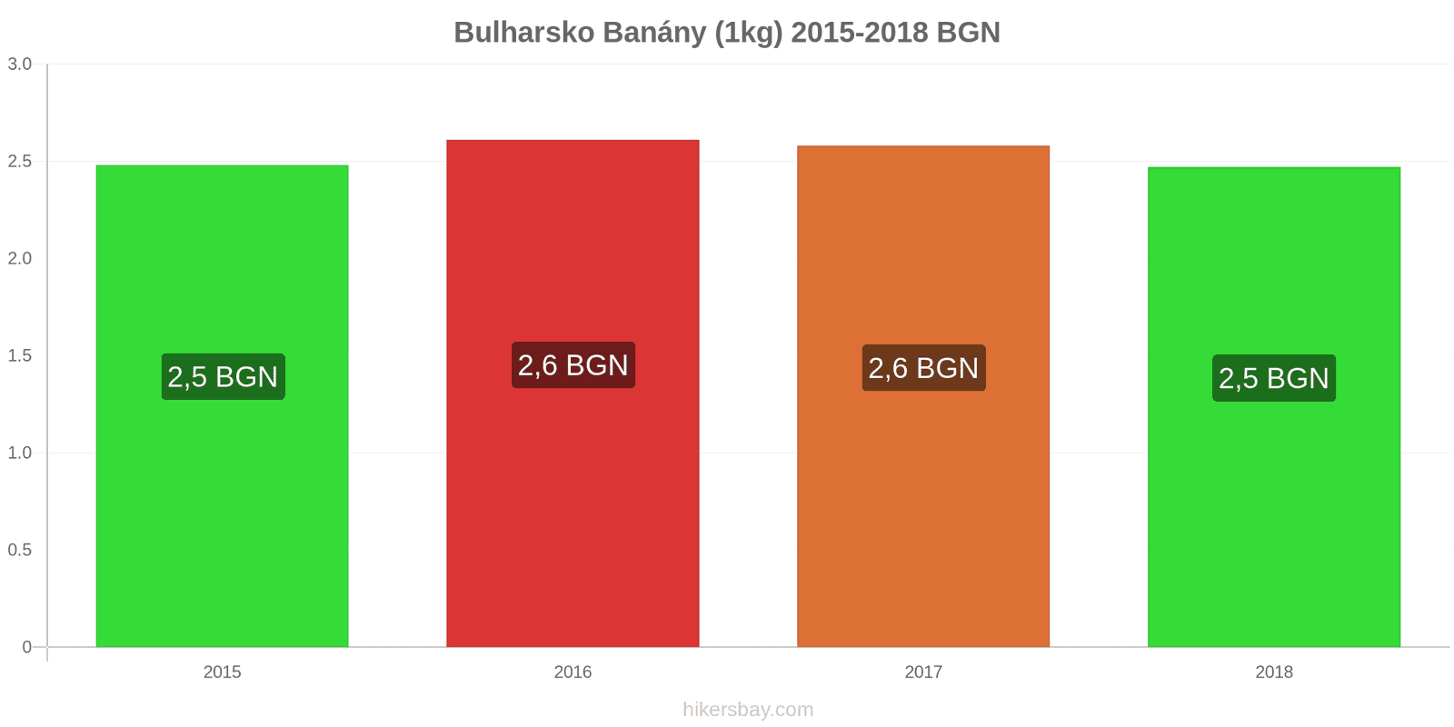 Bulharsko změny cen Banány (1kg) hikersbay.com