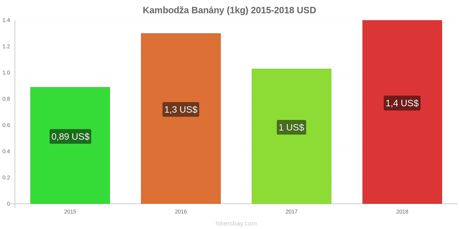 Kambodža změny cen Banány (1kg) hikersbay.com