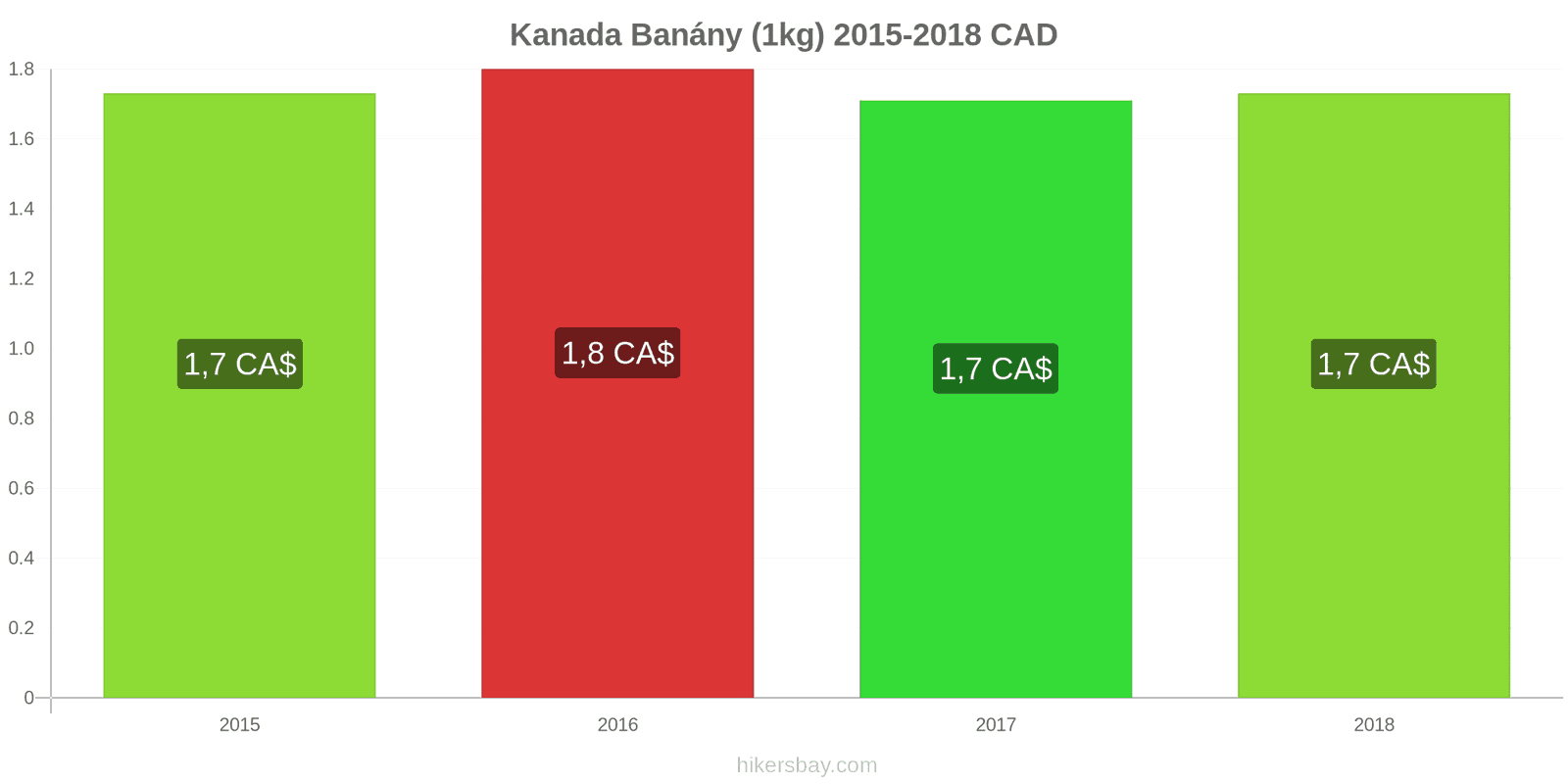 Kanada změny cen Banány (1kg) hikersbay.com