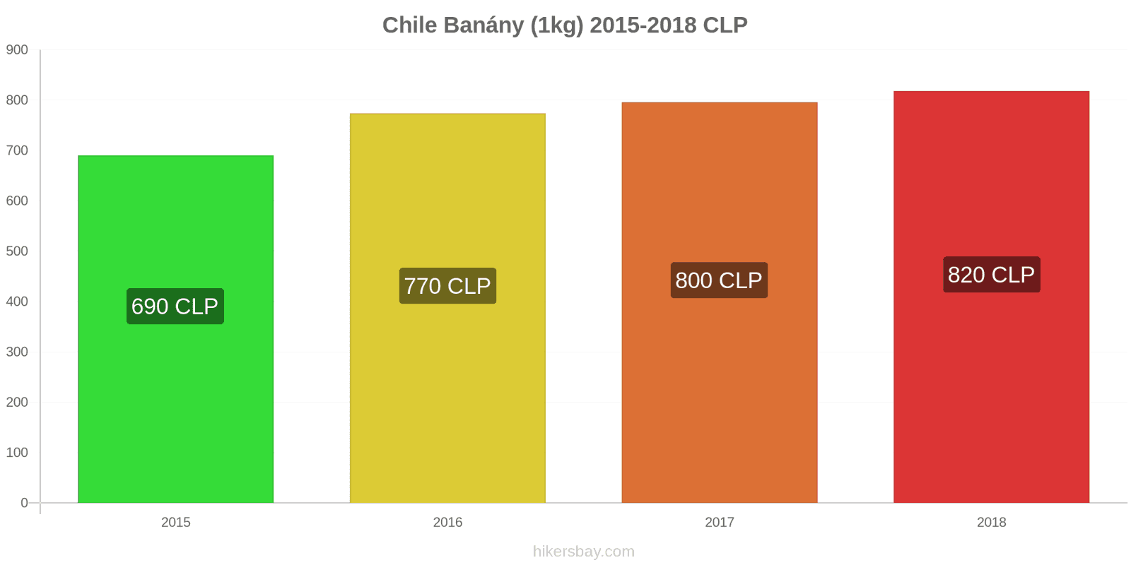 Chile změny cen Banány (1kg) hikersbay.com