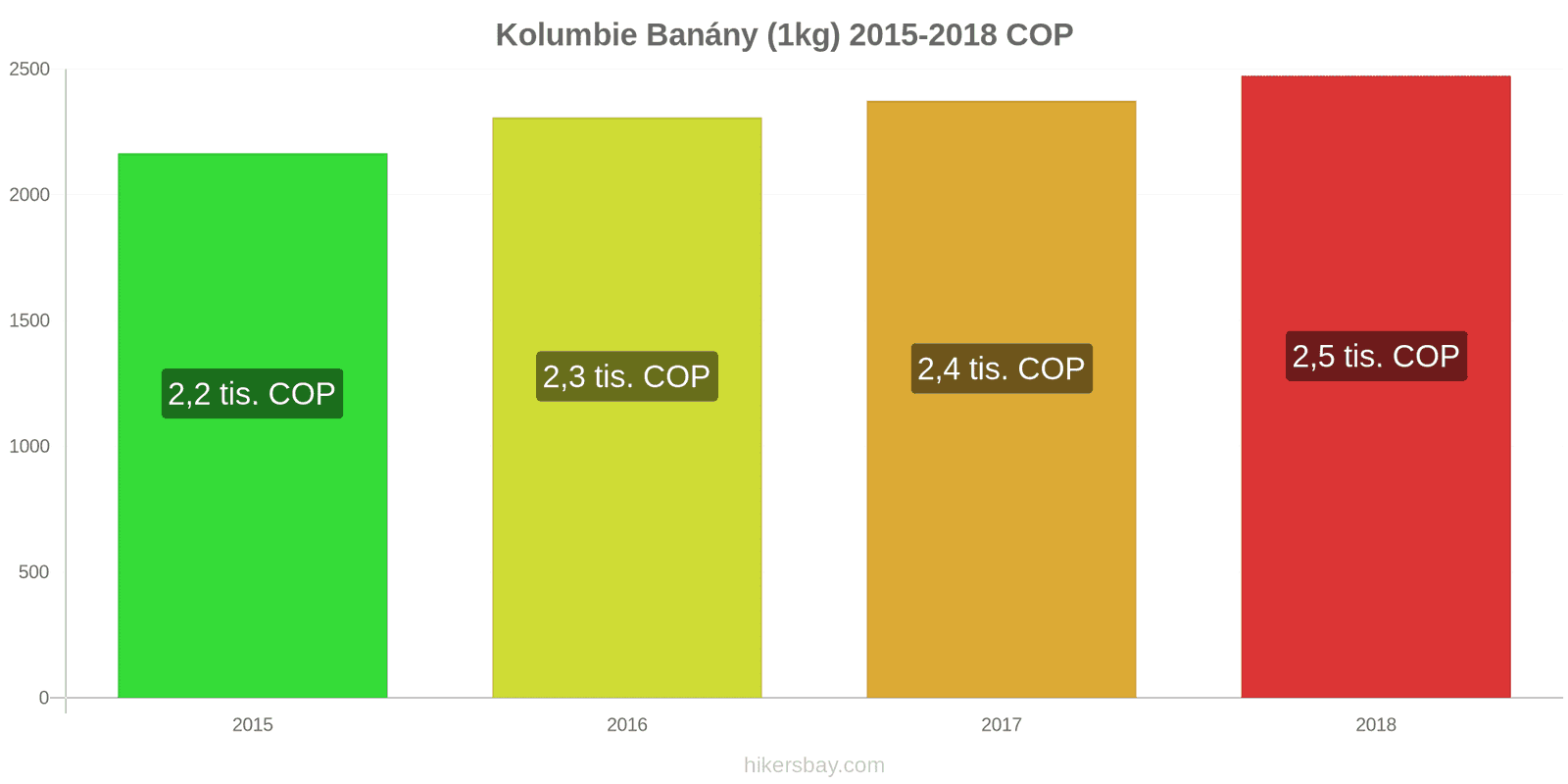 Kolumbie změny cen Banány (1kg) hikersbay.com