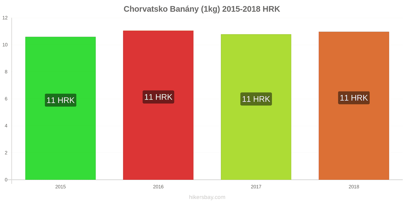 Chorvatsko změny cen Banány (1kg) hikersbay.com