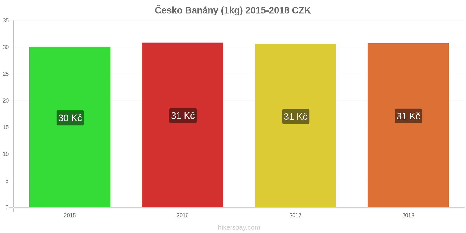 Česko změny cen Banány (1kg) hikersbay.com