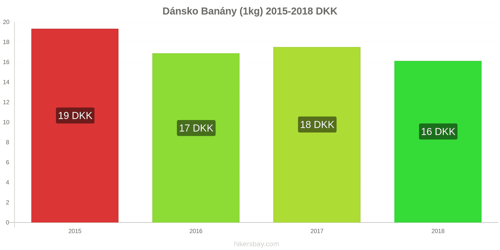 Dánsko změny cen Banány (1kg) hikersbay.com