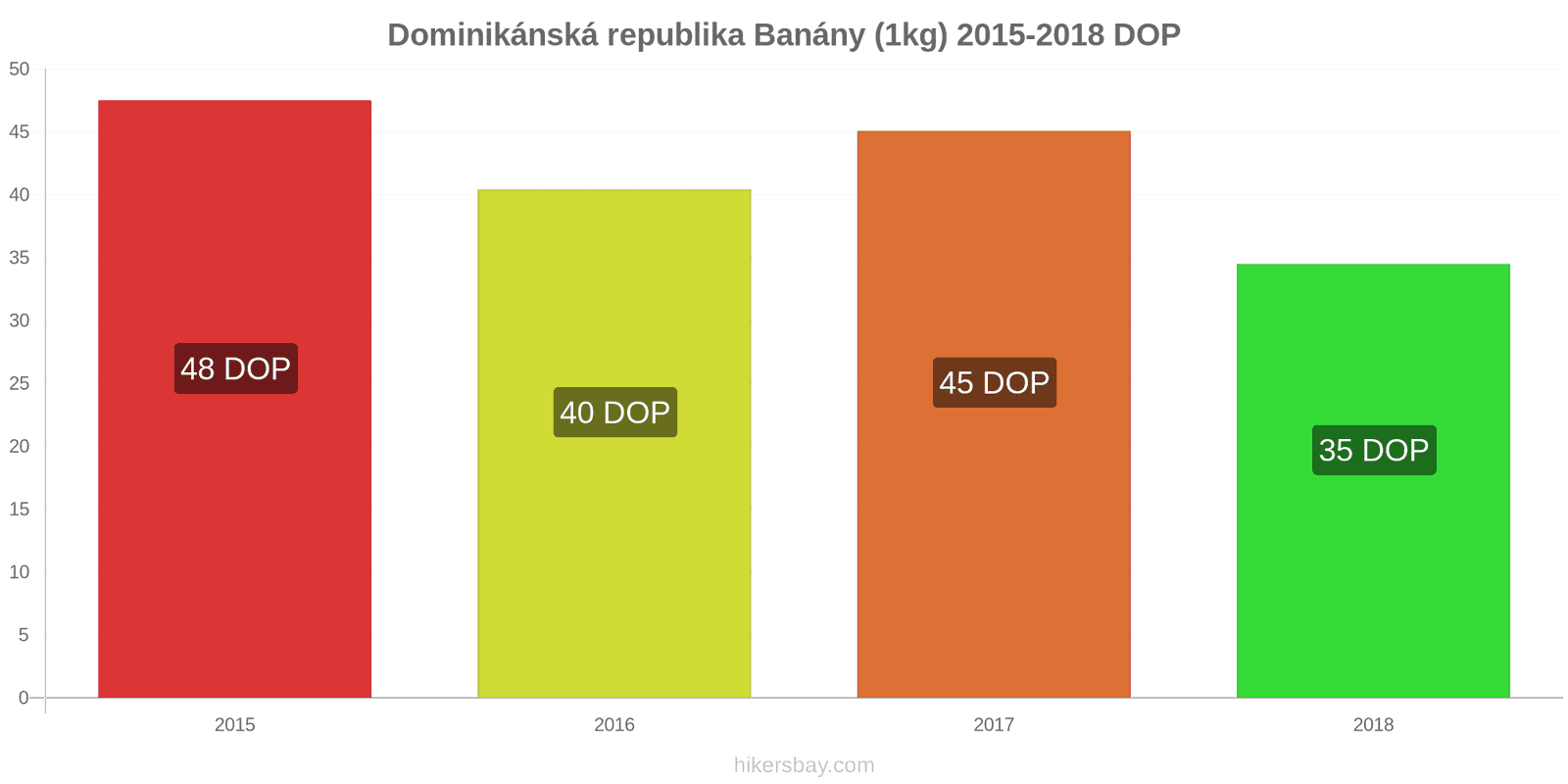 Dominikánská republika změny cen Banány (1kg) hikersbay.com