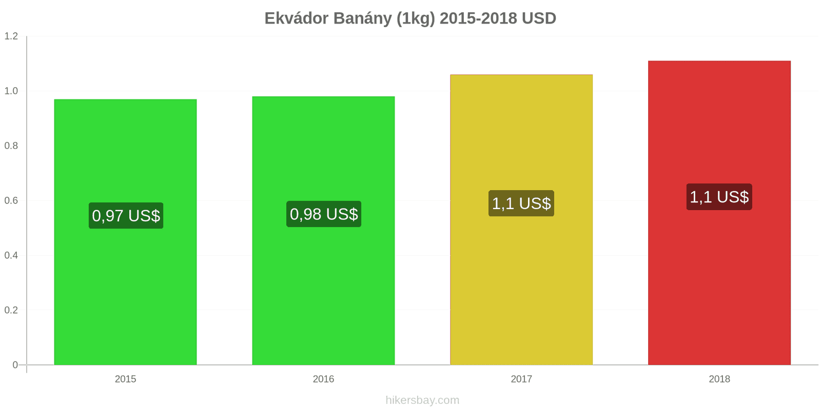 Ekvádor změny cen Banány (1kg) hikersbay.com