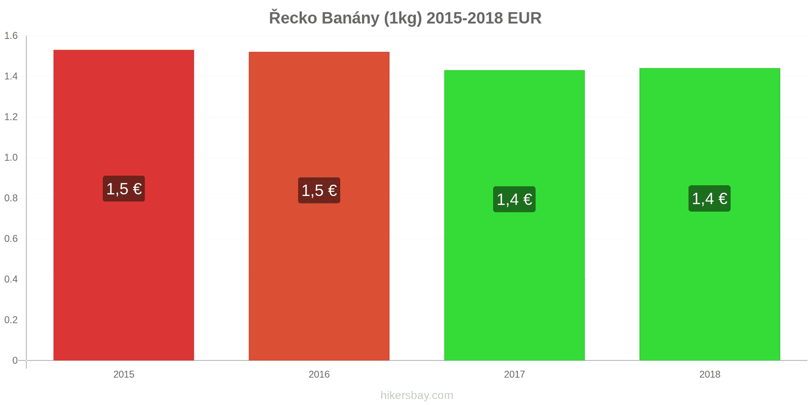 Řecko změny cen Banány (1kg) hikersbay.com