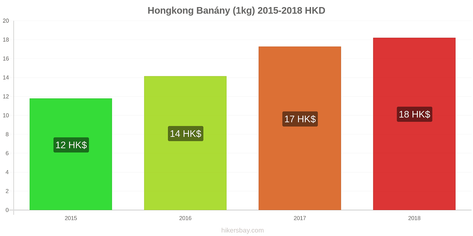 Hongkong změny cen Banány (1kg) hikersbay.com