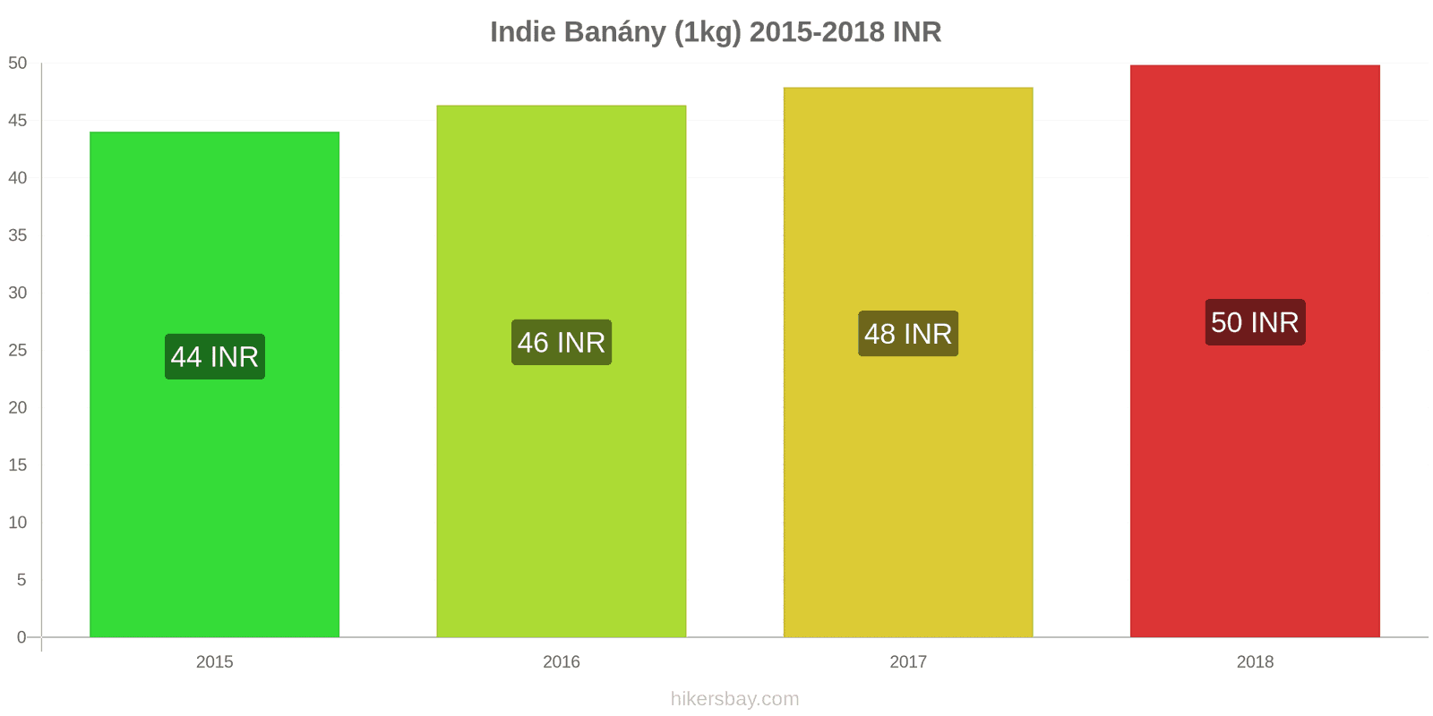 Indie změny cen Banány (1kg) hikersbay.com