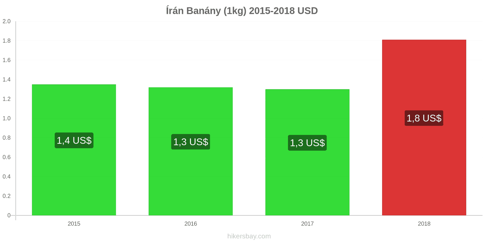 Írán změny cen Banány (1kg) hikersbay.com