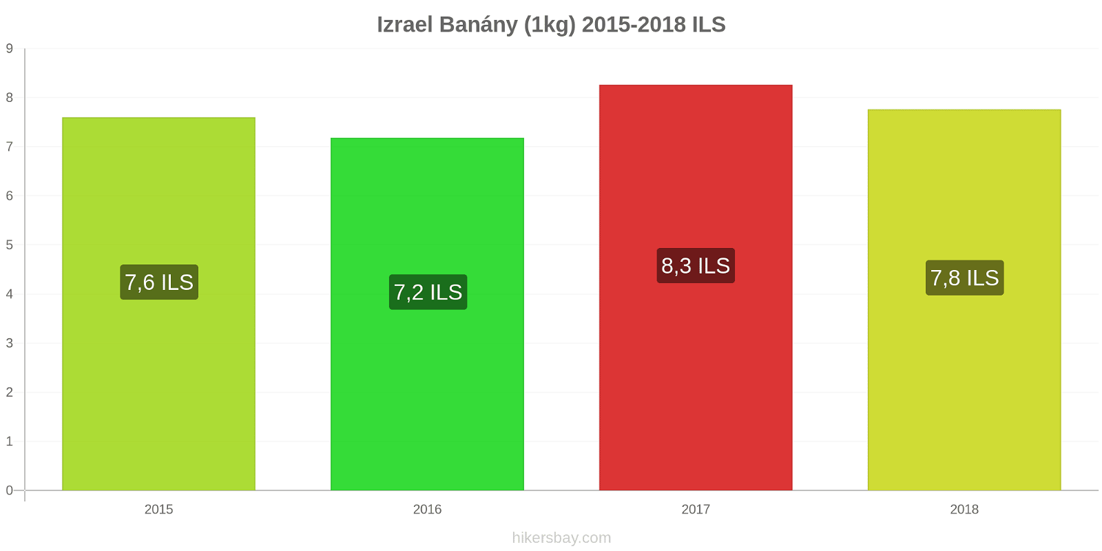 Izrael změny cen Banány (1kg) hikersbay.com