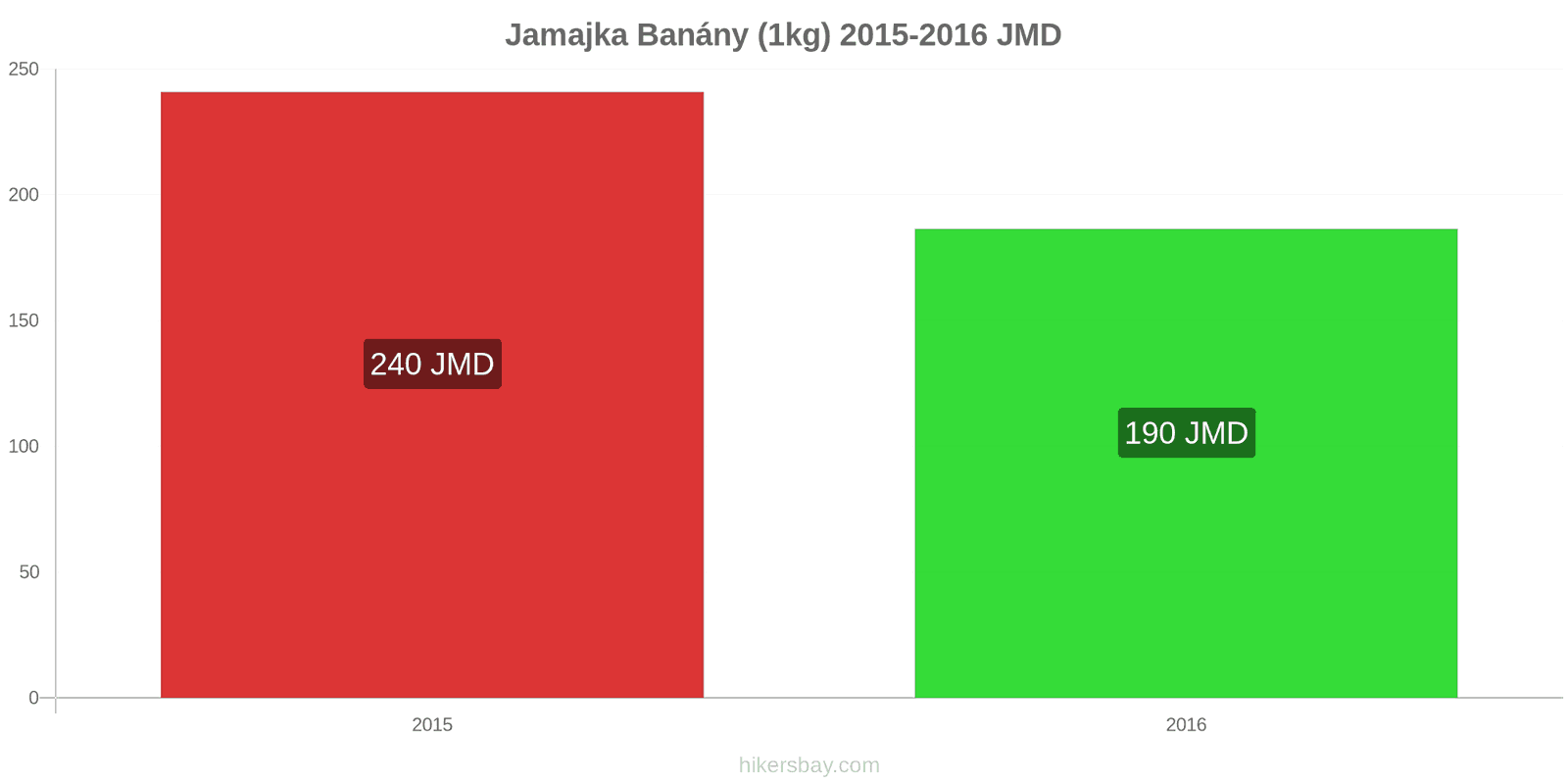 Jamajka změny cen Banány (1kg) hikersbay.com