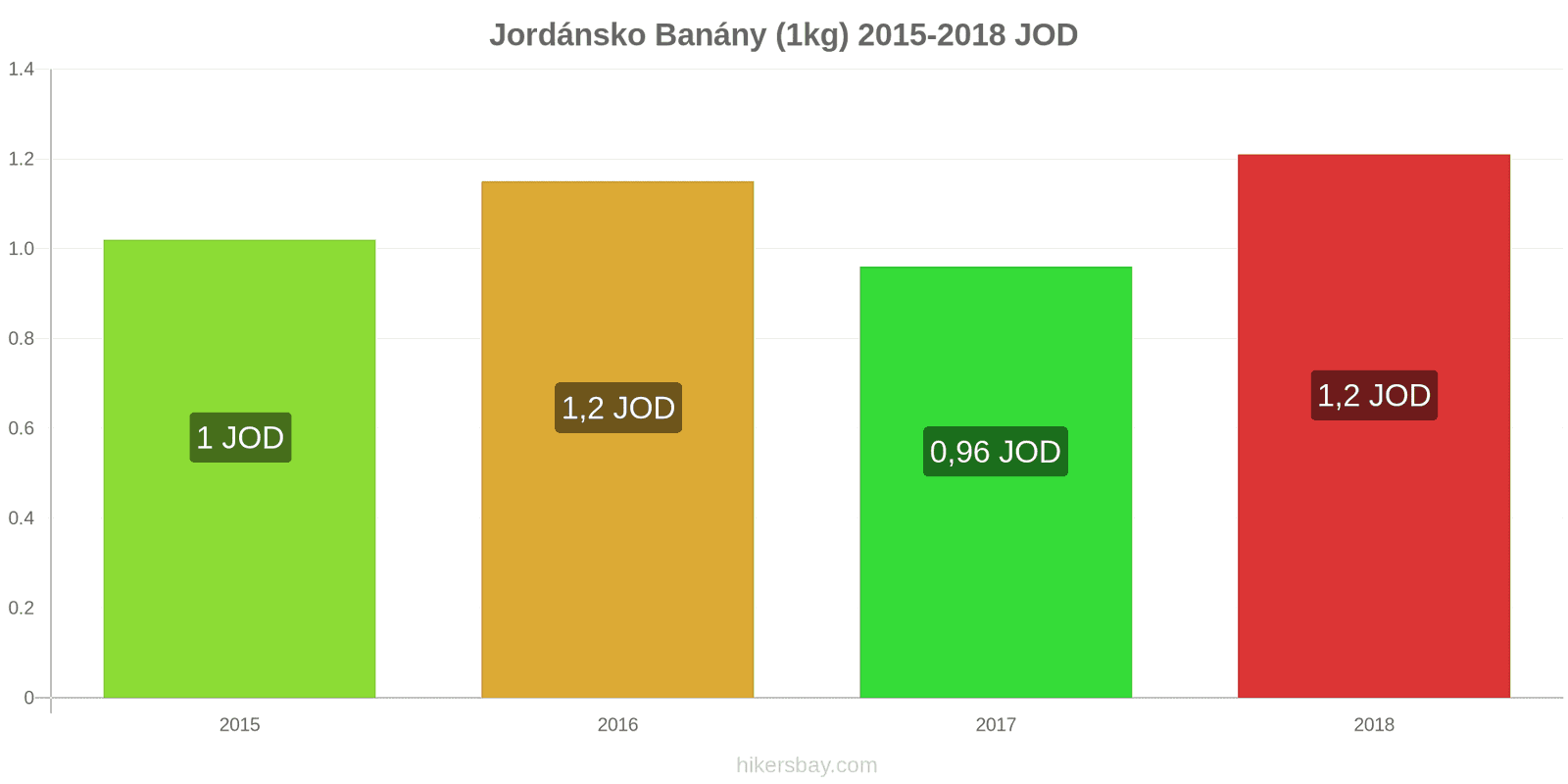 Jordánsko změny cen Banány (1kg) hikersbay.com