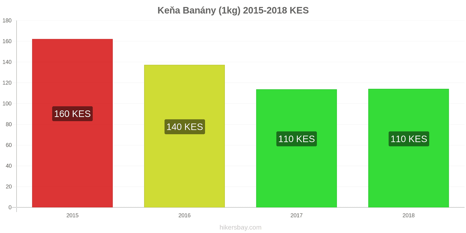 Keňa změny cen Banány (1kg) hikersbay.com