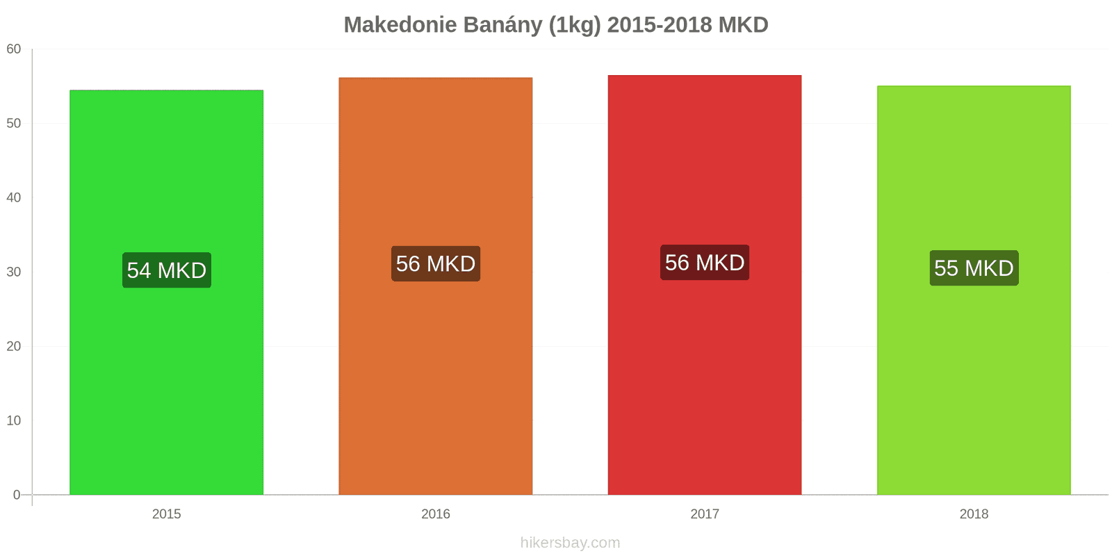 Makedonie změny cen Banány (1kg) hikersbay.com