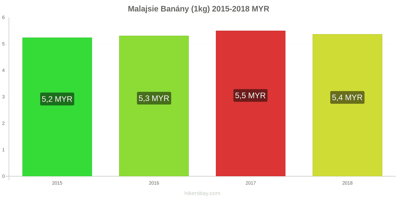 Malajsie změny cen Banány (1kg) hikersbay.com