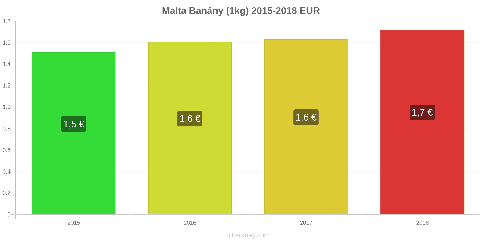 Malta změny cen Banány (1kg) hikersbay.com