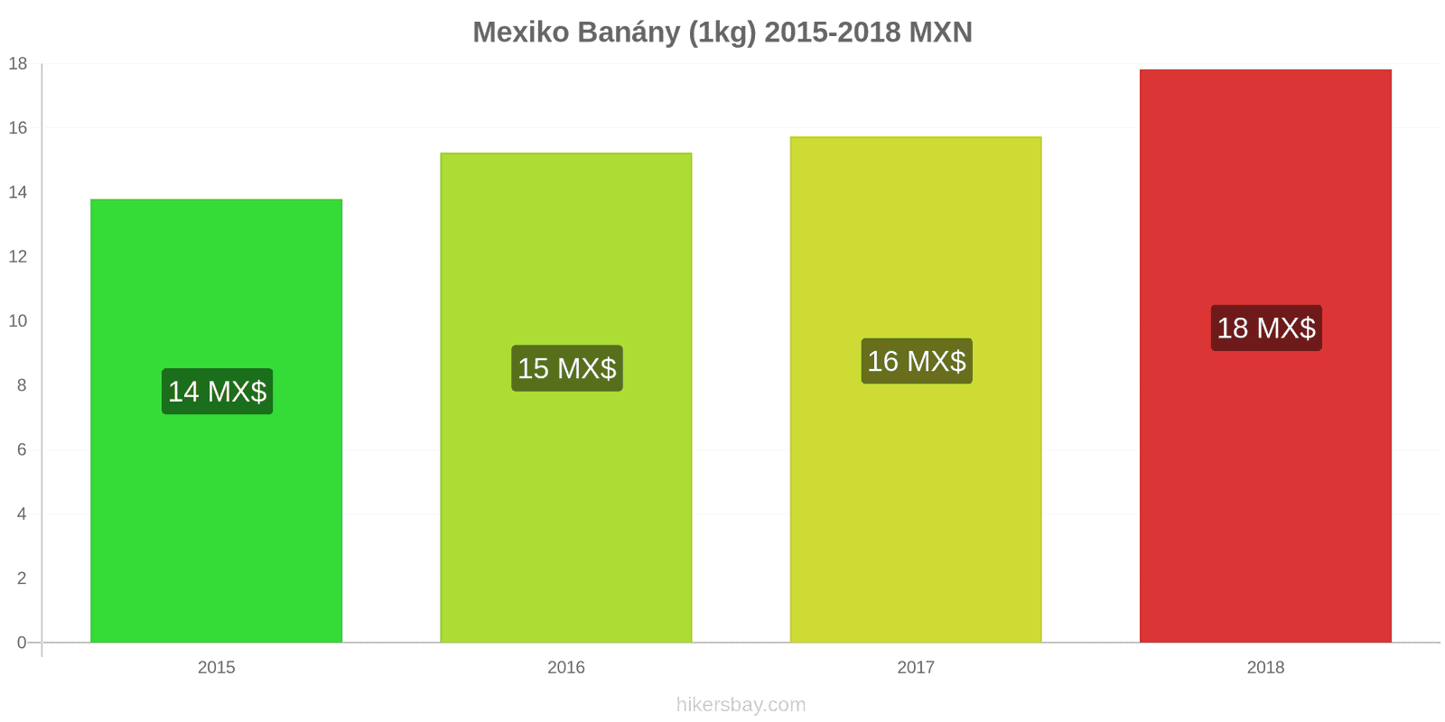 Mexiko změny cen Banány (1kg) hikersbay.com