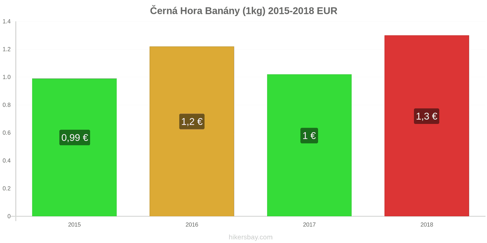 Černá Hora změny cen Banány (1kg) hikersbay.com