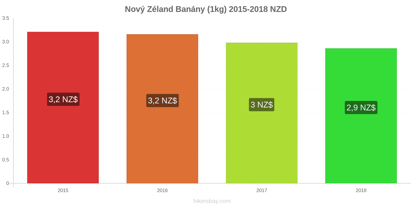 Nový Zéland změny cen Banány (1kg) hikersbay.com