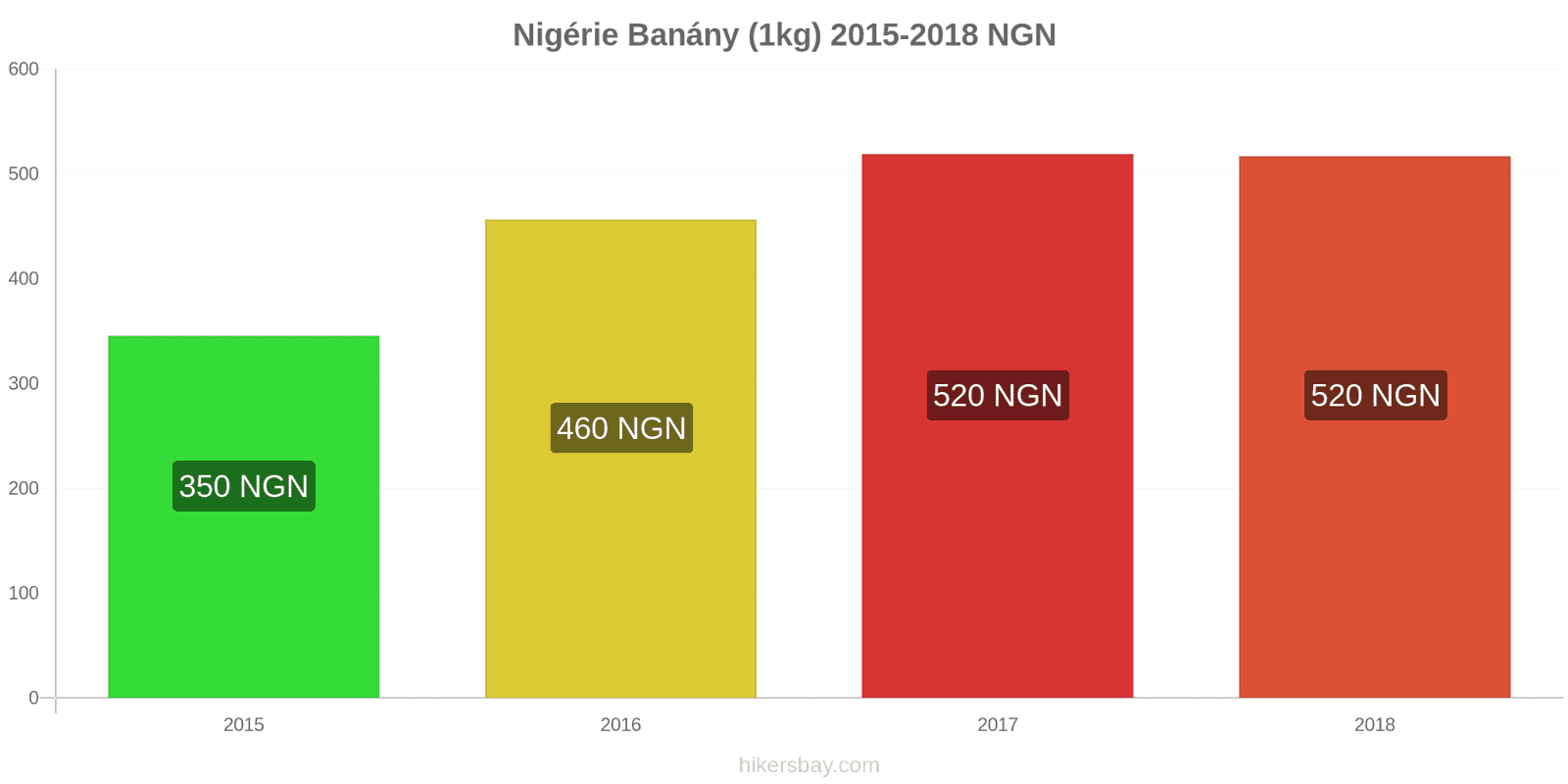 Nigérie změny cen Banány (1kg) hikersbay.com