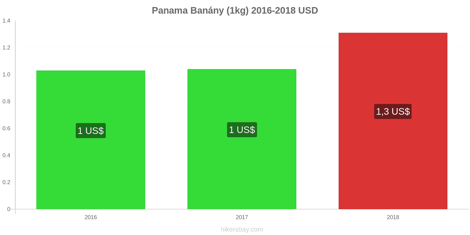 Panama změny cen Banány (1kg) hikersbay.com