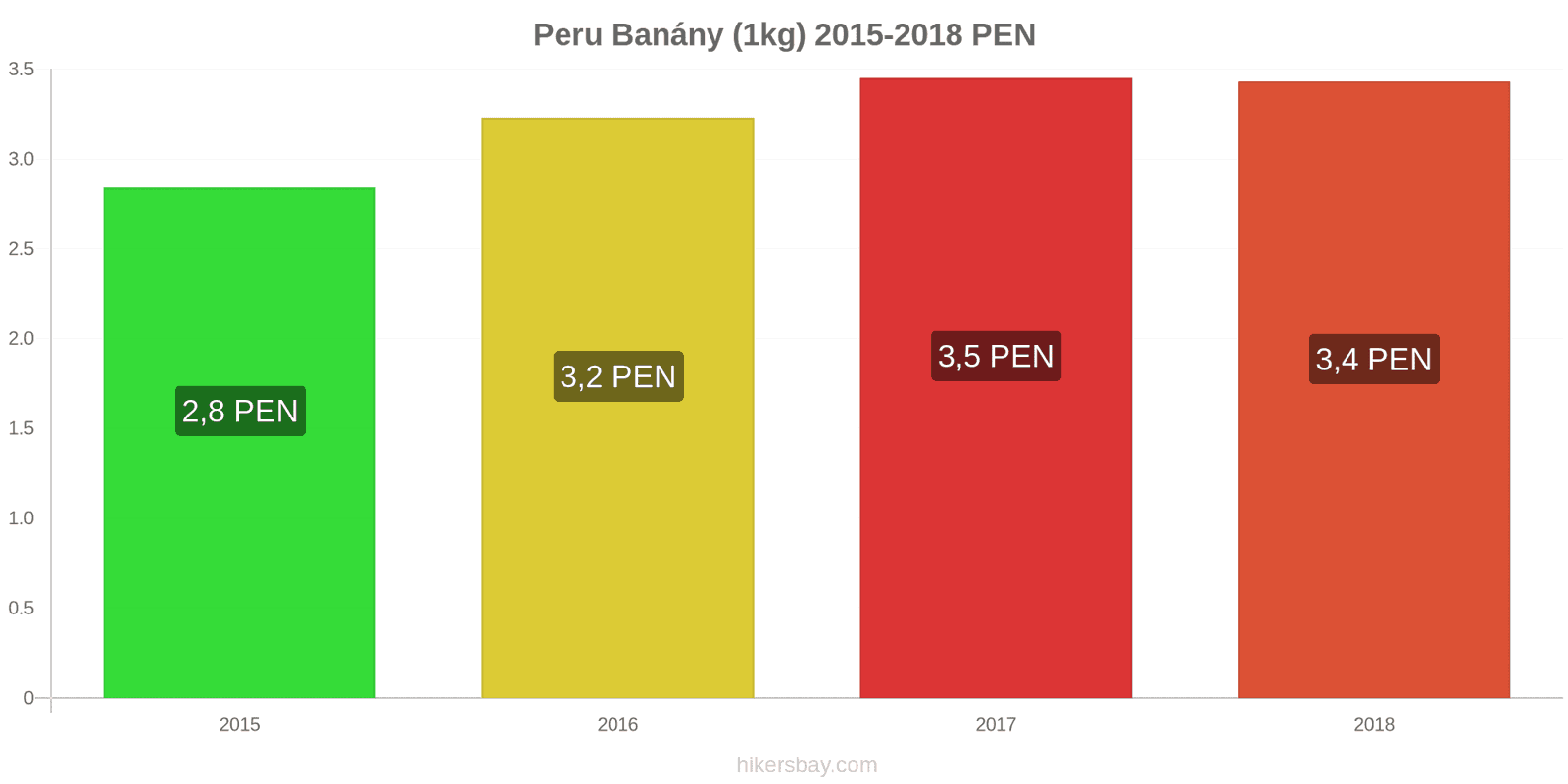 Peru změny cen Banány (1kg) hikersbay.com