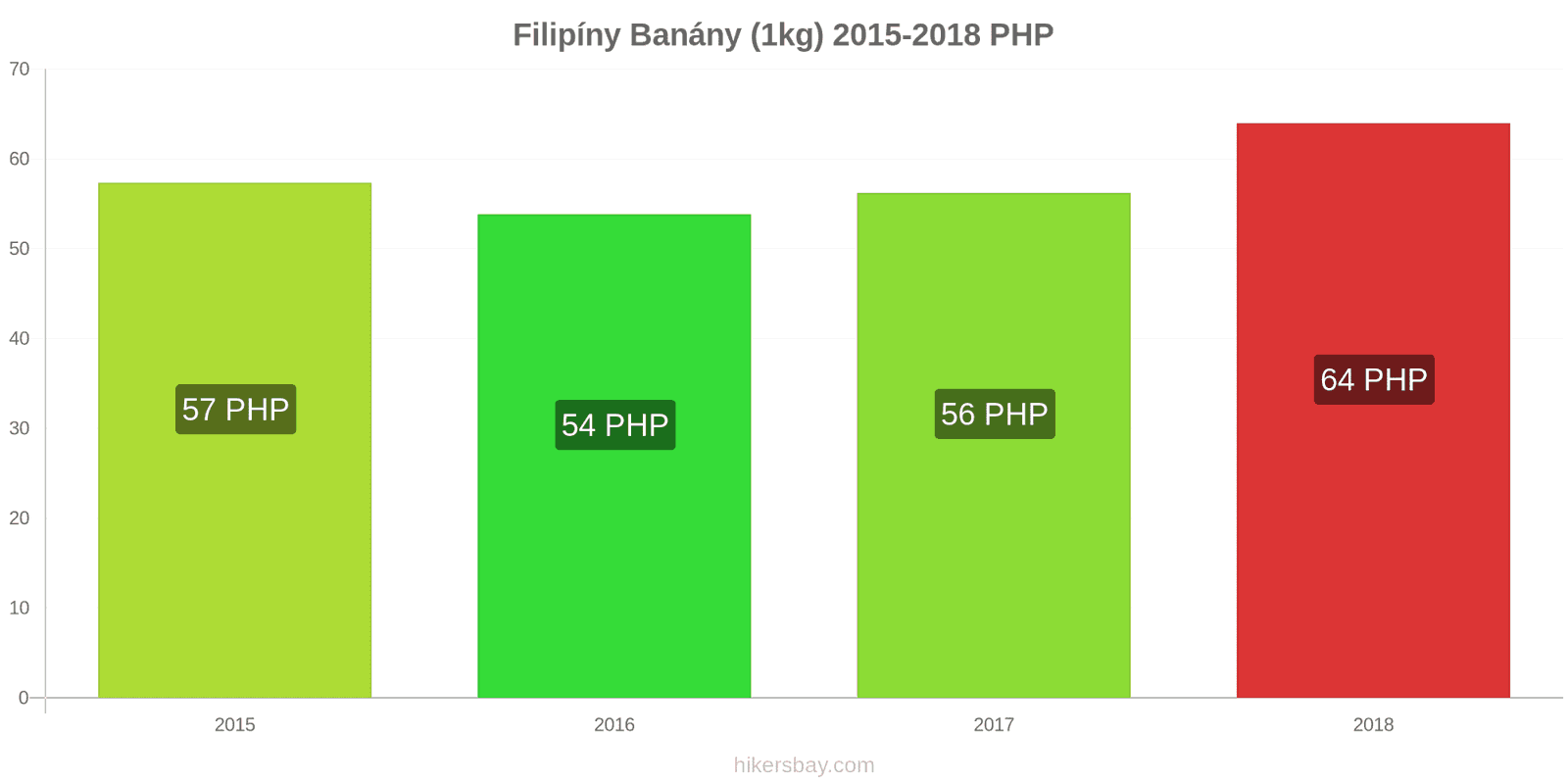Filipíny změny cen Banány (1kg) hikersbay.com