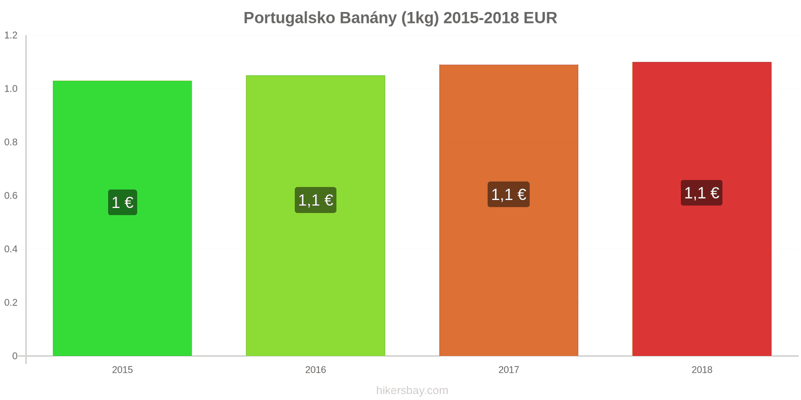 Portugalsko změny cen Banány (1kg) hikersbay.com