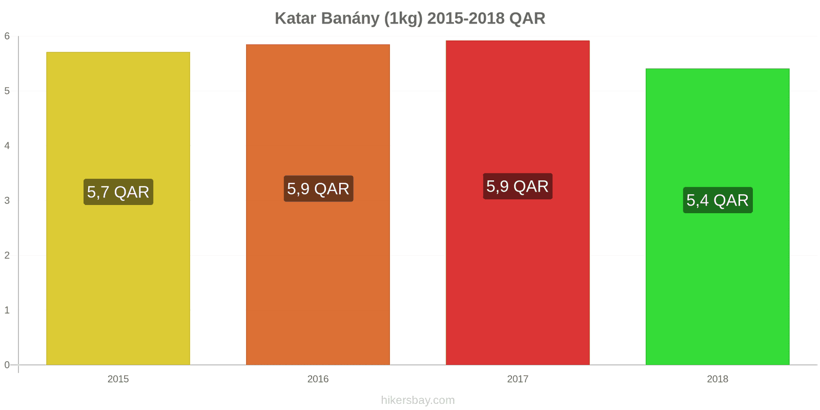 Katar změny cen Banány (1kg) hikersbay.com