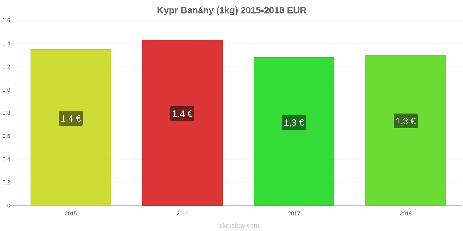 Kypr změny cen Banány (1kg) hikersbay.com