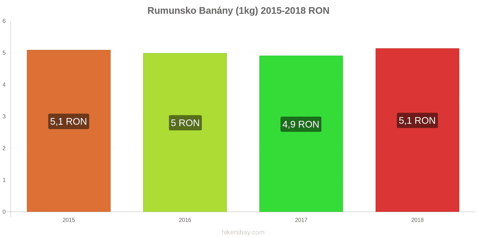 Rumunsko změny cen Banány (1kg) hikersbay.com