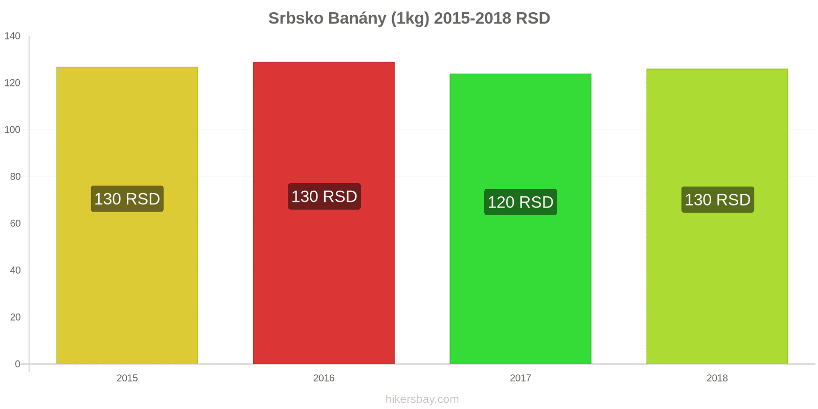 Srbsko změny cen Banány (1kg) hikersbay.com