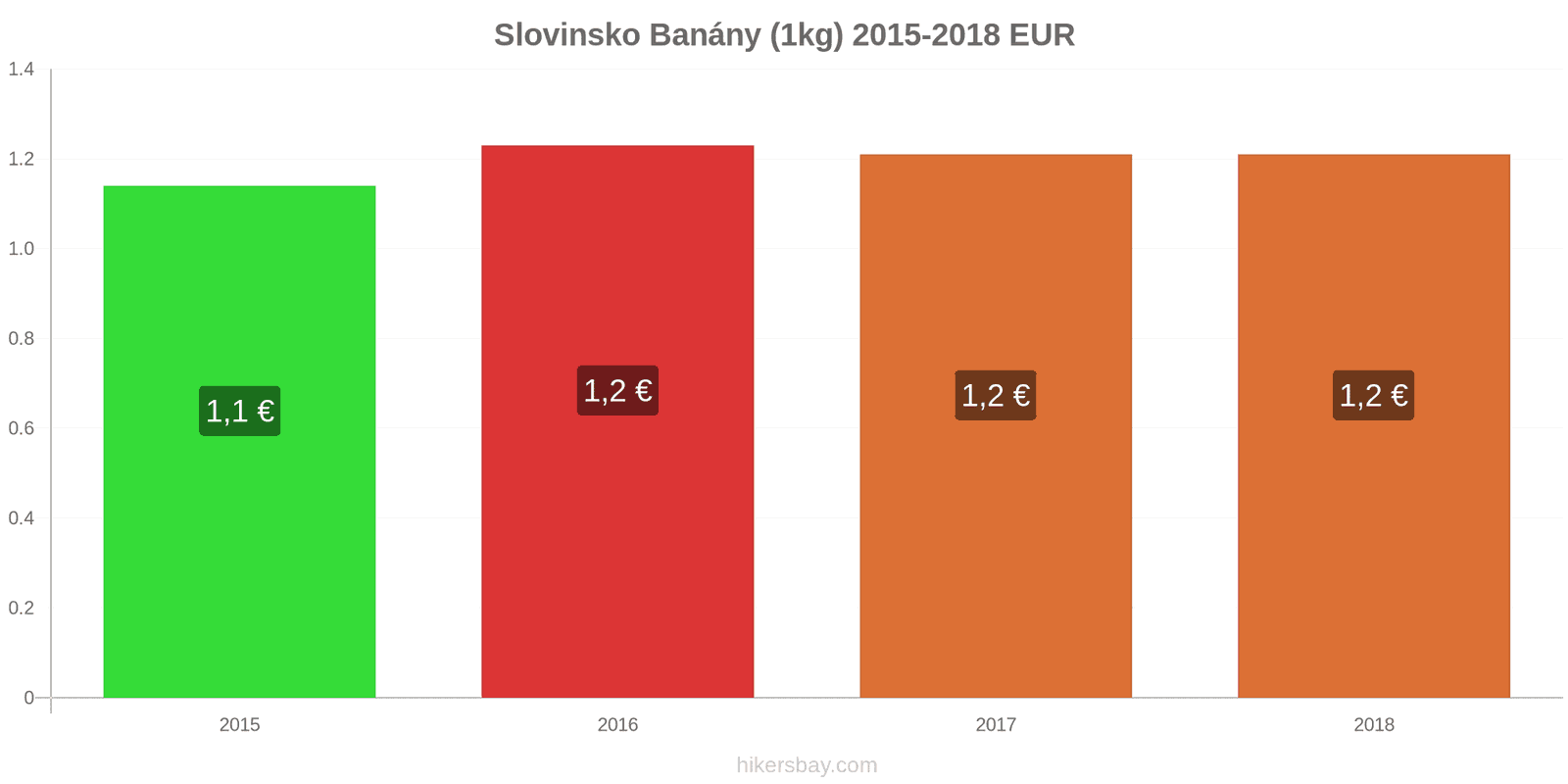 Slovinsko změny cen Banány (1kg) hikersbay.com