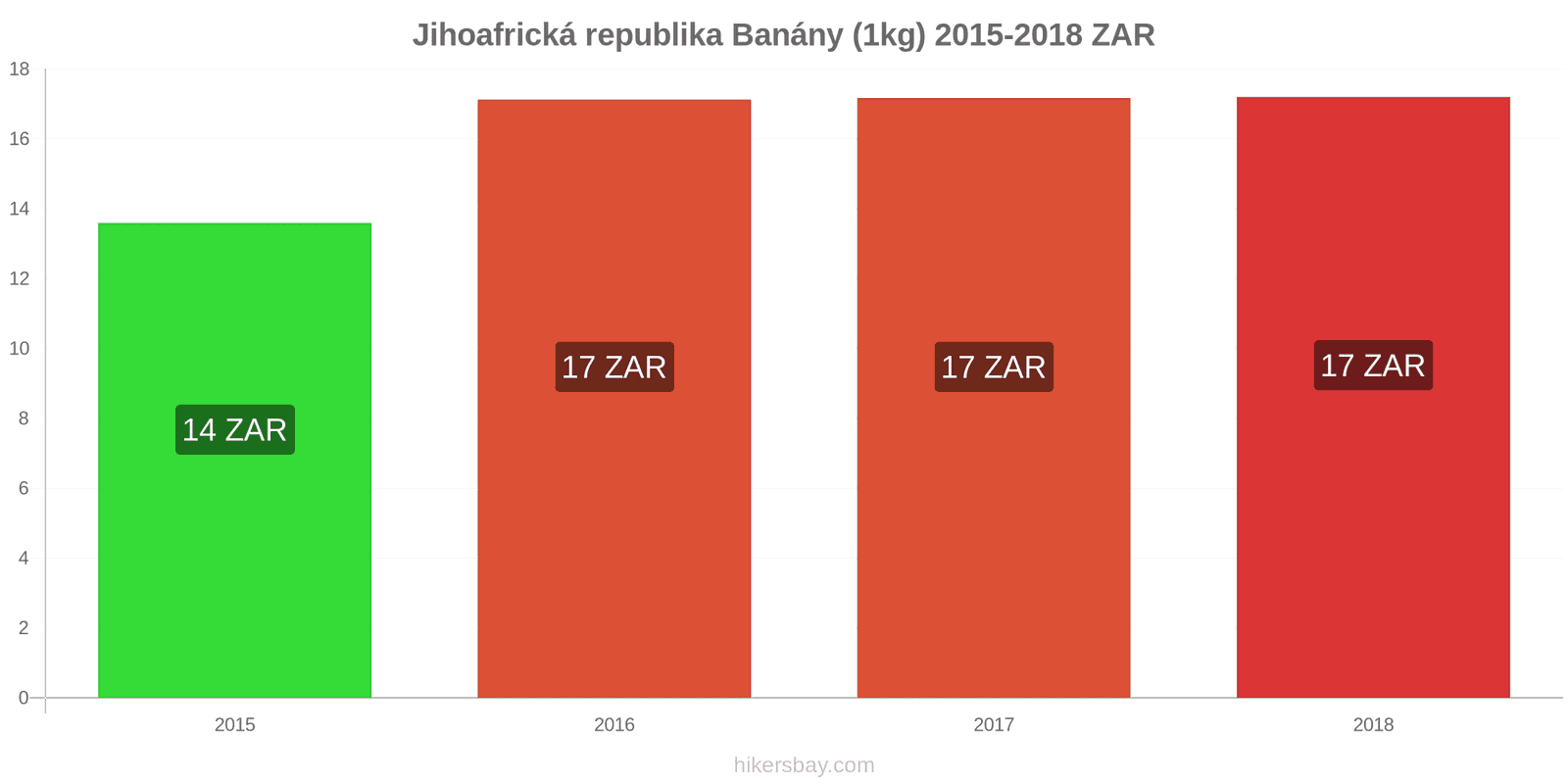 Jihoafrická republika změny cen Banány (1kg) hikersbay.com