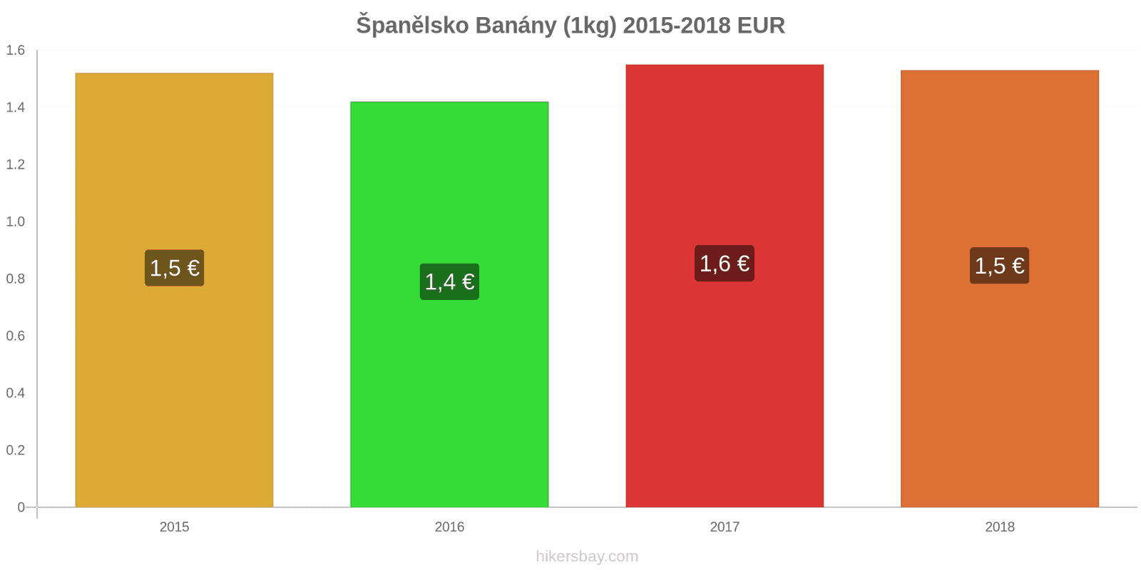 Španělsko změny cen Banány (1kg) hikersbay.com