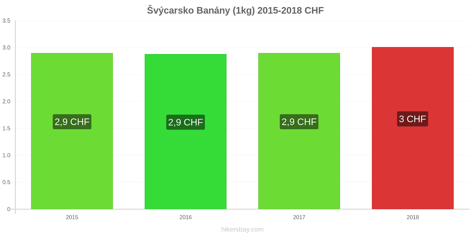 Švýcarsko změny cen Banány (1kg) hikersbay.com
