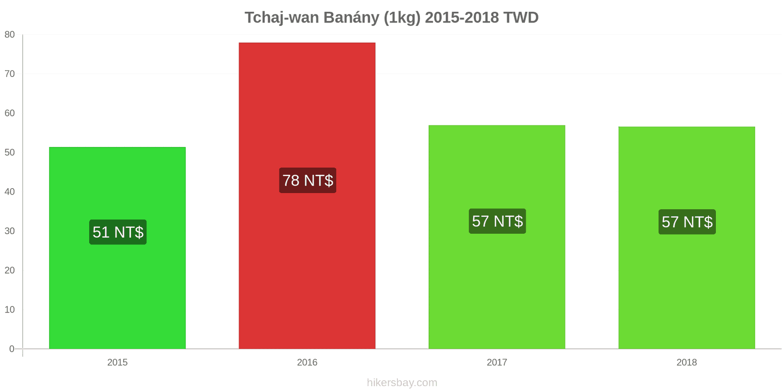 Tchaj-wan změny cen Banány (1kg) hikersbay.com