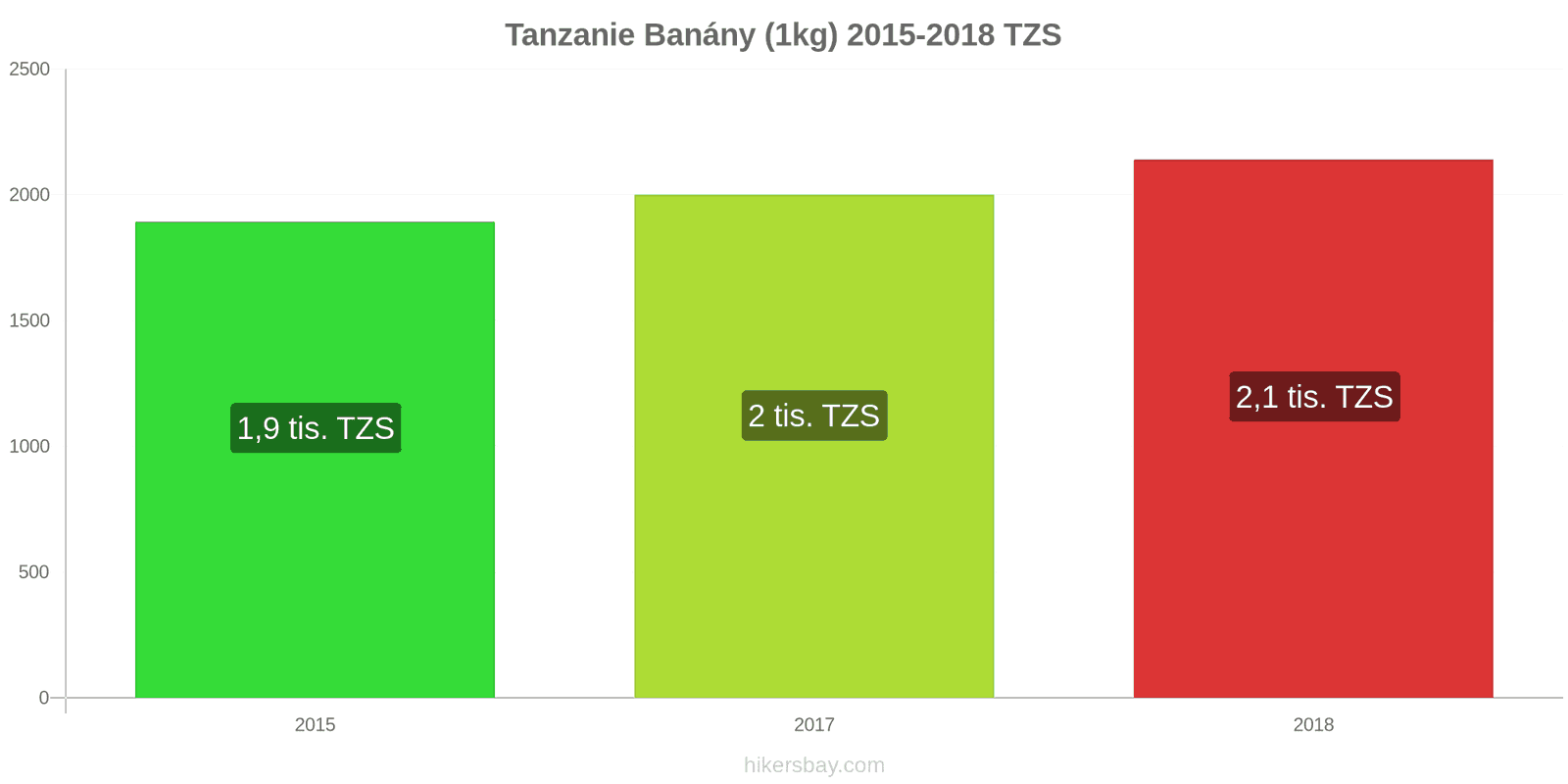 Tanzanie změny cen Banány (1kg) hikersbay.com